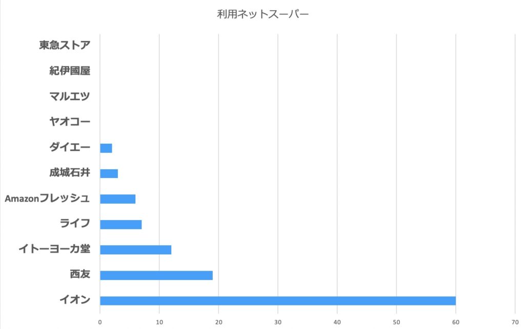 普段使っているネットスーパーはどこ？